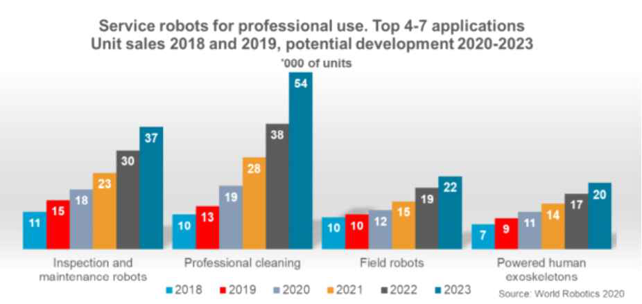 2018-2023년 전문 서비스 로봇 시장 현황 및 전망, IFR