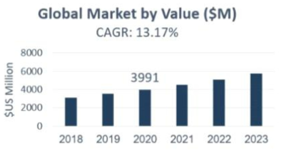 글로벌 항균제 시장의 규모 및 전망, IMARC Report, 2019