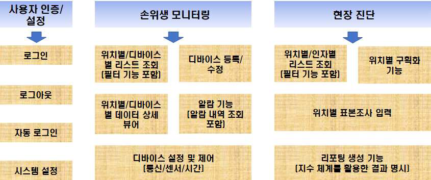 진단 정보화 시스템 App 컨셉 도출