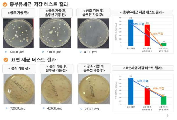 공조용 살균 솔루션 활용 총 부유세균 및 표면 세균 저감 성능 확인 테스트 결과