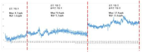 공조용 살균 솔루션 적용 오존 테스트 결과