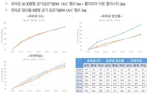 공기살균기 풍량 및 UV 출력에 따른 부유세균 영향 테스트 결과