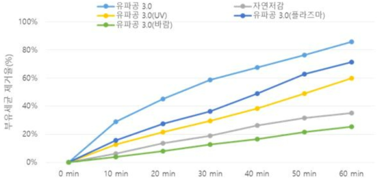 공기살균기 살균 메커니즘에 따른 부유세균 영향 테스트 결과