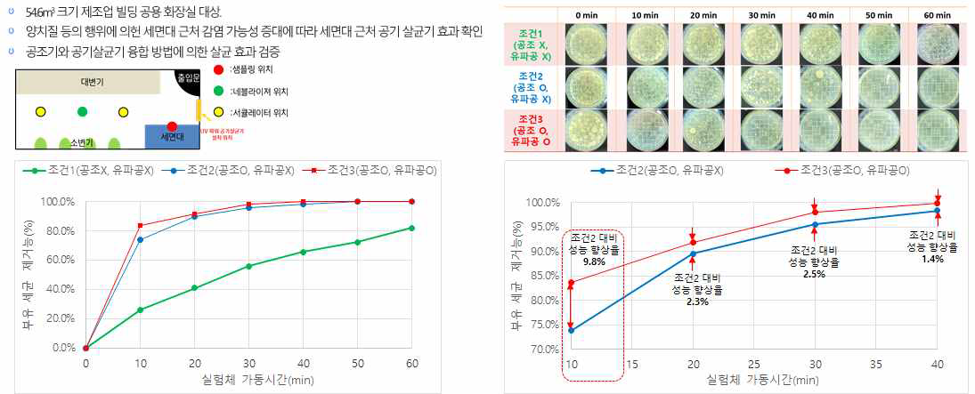 공조 + 공기살균기 살균 효과 검증 테스트 결과