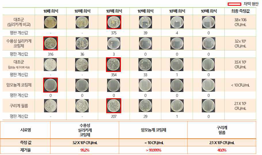 표면 세균 제어를 위한 항균 코팅제 성능 평가 결과