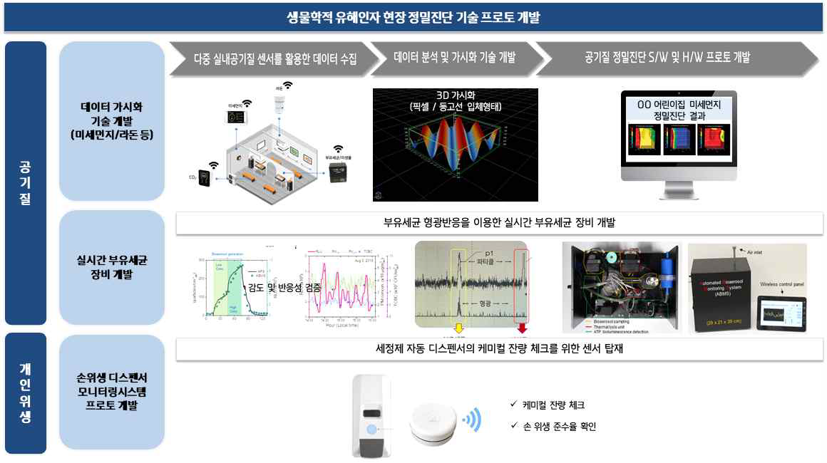 생물학적 유해인자 현장 정밀진단 기술 프로토 개발 개요