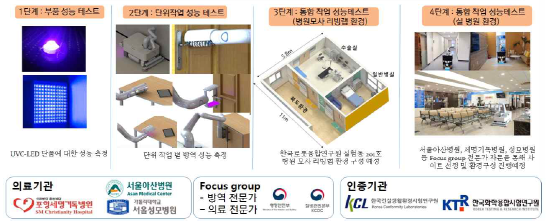 “방역로봇개발 사업” 개발 단계 (출처: 한국로봇융합연구원 방역로봇_소개 자료 발췌)