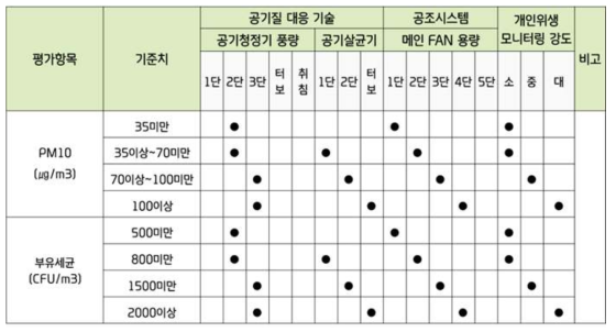 국내기준 연계 실내공기 내 유해인자 대응 시나리오 도출 예시