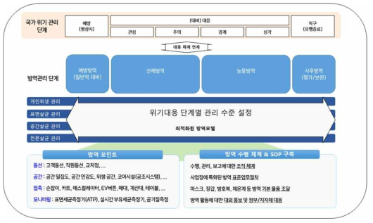 생물학적 유해인자 대응 시나리오 도출 연구개요