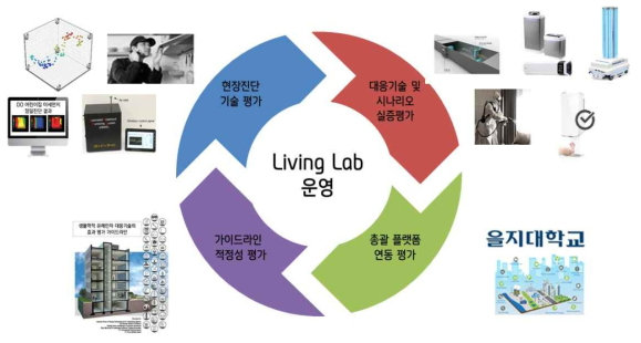 리빙랩 운영을 통한 실증(1차, 2차, final)