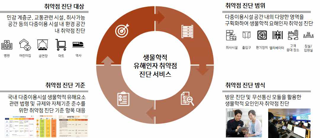 생활환경 내 생물학적 유해인자 취약성 진단기술 개발 연구개요