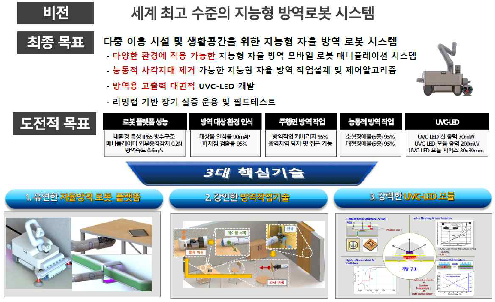 “방역로봇개발 사업” 연구개요 (출처: 한국로봇융합 연구원 방역로봇_소개 자료 발췌)