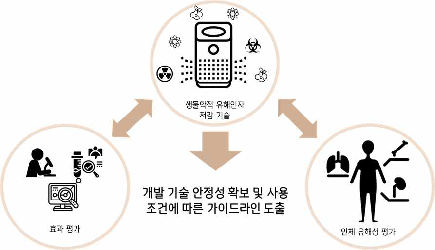 생물학적 유해인자 대응·저감 기술의 인체 유해성 및 효과 평가 가이드라인 개발 연구개요