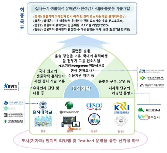 연구개발 추친 전략·방법