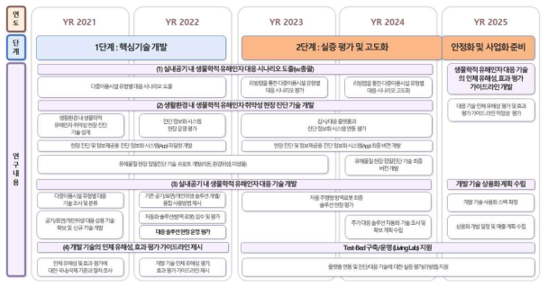 연구개발 추진체계