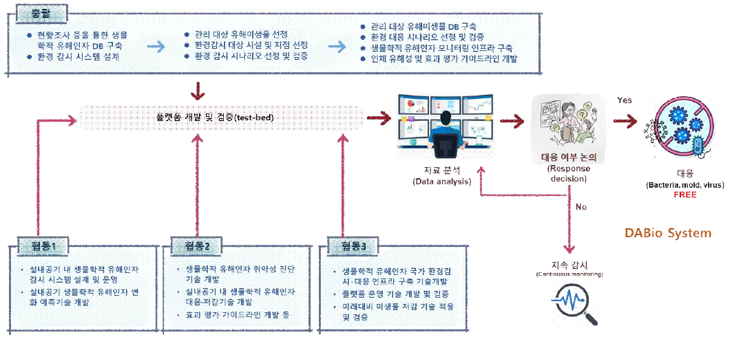 연구 개요도