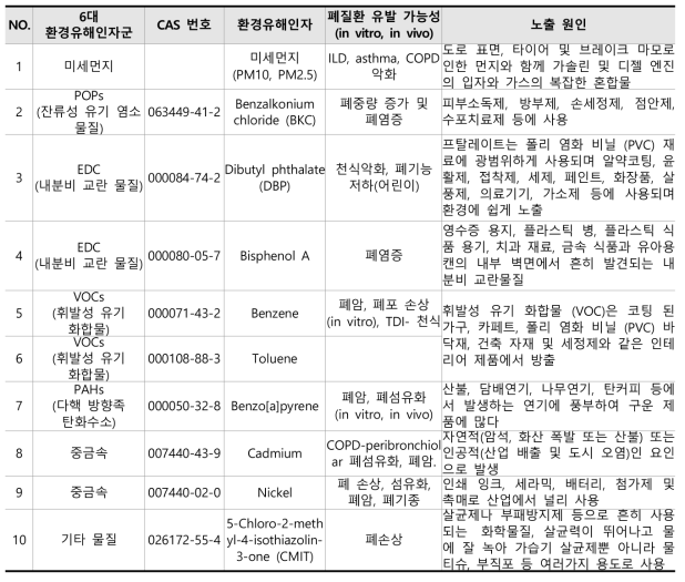 환경유해인자의 발생원과 호흡기질환과의 관련성 조사