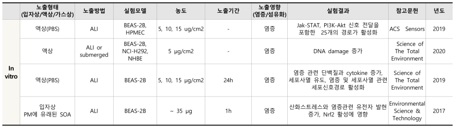 미세먼지를 ALI 노출법으로 평가한 호흡기질환 관련 in vitro 연구결과