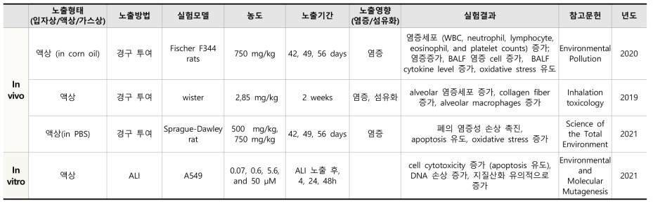 Dibutyl phthalate (DBP)의 호흡기질환 관련 in vivo 및 in vitro 연구결과