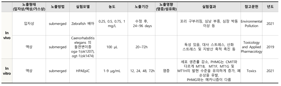 CMIT/MIT의 호흡기질환 관련 in vivo 및 in vitro 연구결과