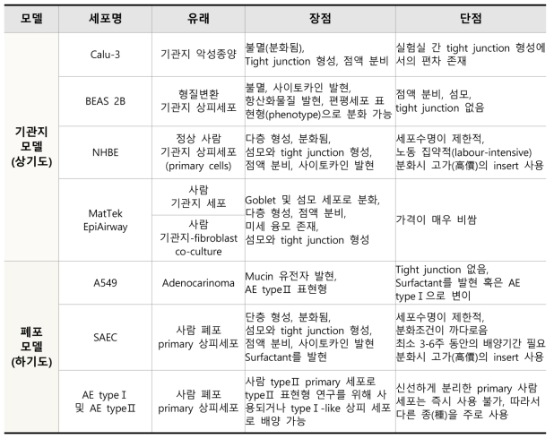 호흡기질환 관련 in vitro 세포모델 및 세포주