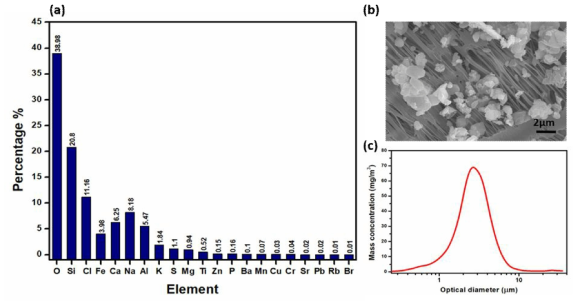 (a) 도로 먼지 중 PM 10의 XRF 원소 백분율, (b) 도로 먼지 SEM 이미지, (c) 도로 먼지 입경 분포도