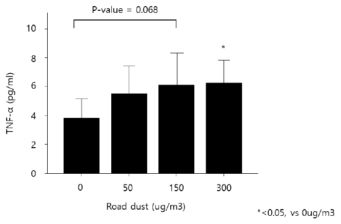 고농도(300μg/m3) 미세먼지 노출 마우스의 BALF에서 분비되는 TNF-α cytokine 측정