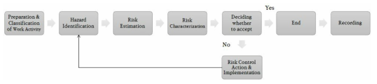 Overall flow of risk assessment system for Korean workplaces