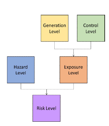 Scheme of biohazard control banding