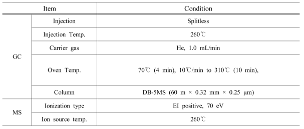 생체시료 중 PAHs GC/MS 기기분석조건