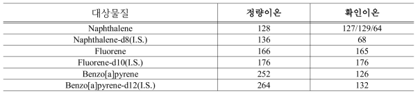 생체시료 중 PAHs GC/MS 분석대상물질 SIM 조건