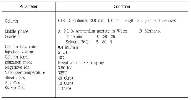 생체시료 중 PAHs 대사체 액체크로마토그래피 분석조건
