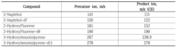 생체시료 중 PAHs 대사체 tandem mass spectrometer 분석조건(MRM)