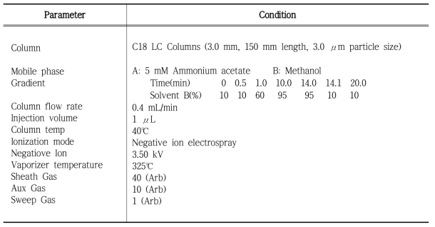과불화화합물의 액체크로마토그래피 분석조건
