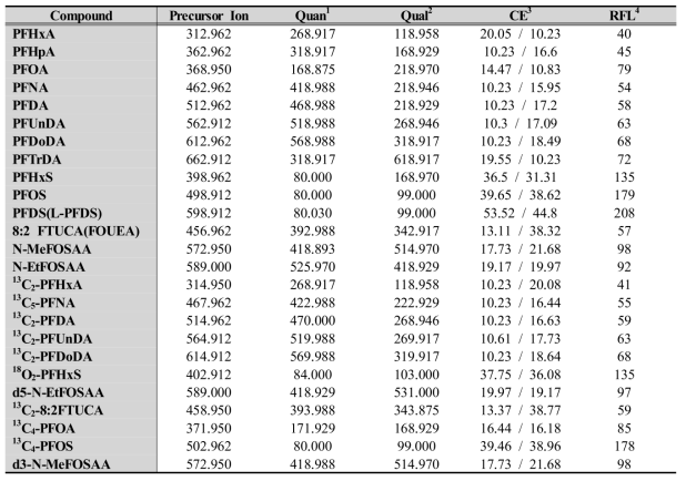 과불화화합물의 tandem mass spectrometer 분석조건(MRM)