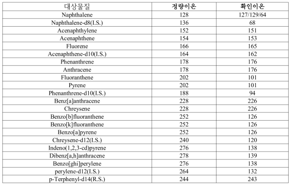 환경대기 중 PAHs GC/MS 분석대상물질 SIM 조건