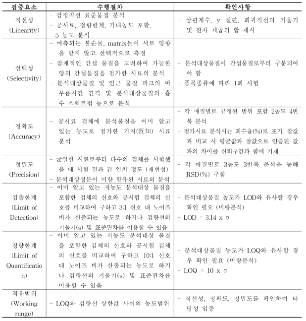 유효성 검증 요소 및 수행절차