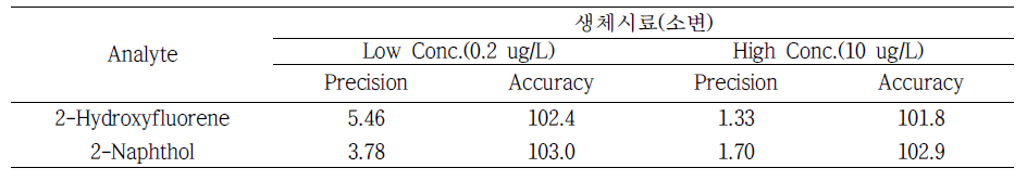 생체시료 뇨 중 PAHs 대사체의 정확도 및 정밀도 (n=4) (단위 : %)