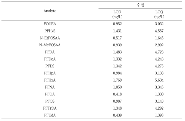 수질 중 과불화 화합물 방법검출한계 (n=7)