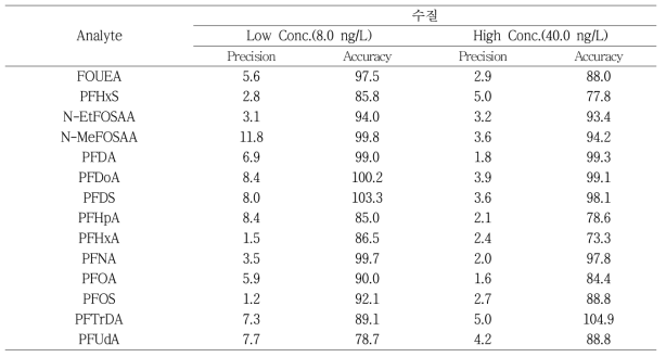 수질 중 과불화 화합물 정확도 및 정밀도 (n=4) (단위 : %)