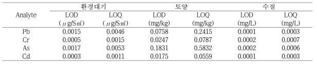 매질별 중금속의 방법검출한계 (n=7)