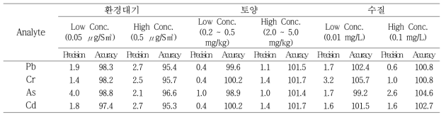 매질별 중금속류의 정확도 및 정밀도 (n=4) (단위 : %)