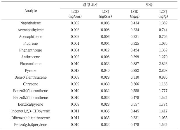 매질별 PAHs의 방법검출한계 (n=7)