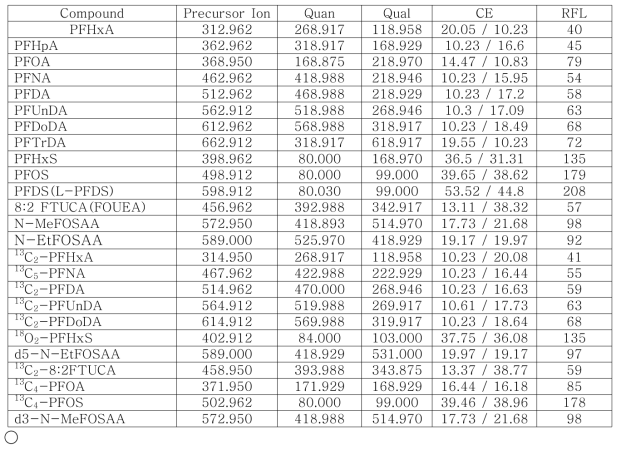 혈액 중 과불화합물(PFCs) 질량분석기 조건