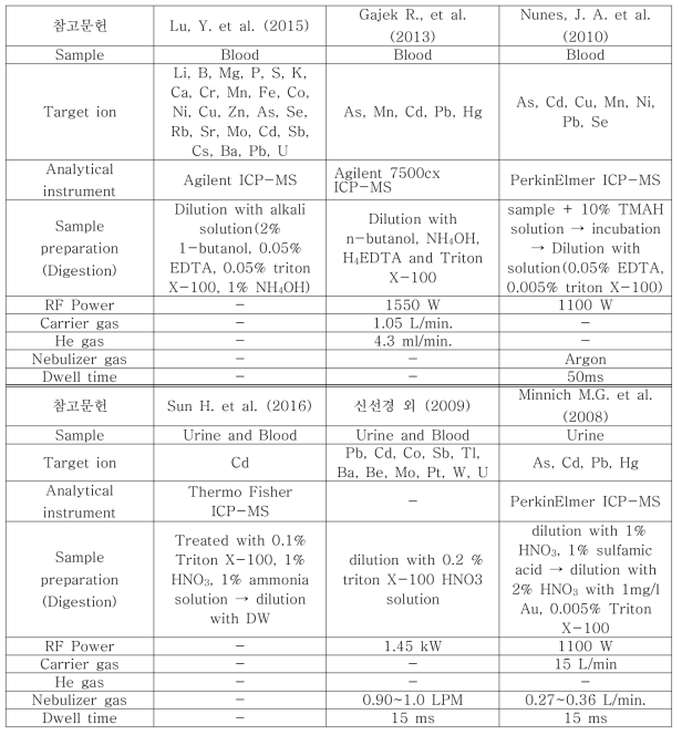 혈액 및 뇨 중 중금속 분석법 정리