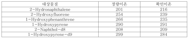 소변 중 PAHs 대사체 GC/MS 분석대상물질 SIM 조건