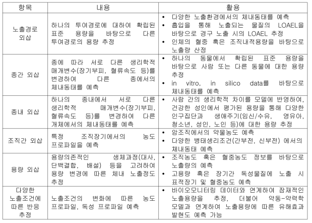 인체 생리학적 거동 모델의 용도 및 활용