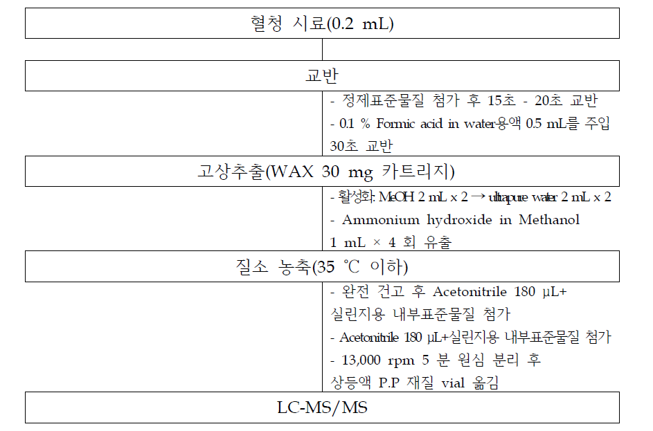 혈액 중 과불화합물(PFCs) 분석 방법