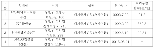 충청북도 북이면 소재 폐기물소각장 현황