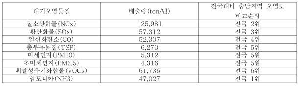 2011년 기준 충남지역 화력발전으로 인한 대기 오염물질 종류와 배출량